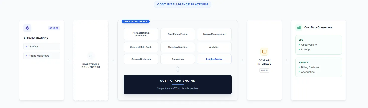 Cost Intelligence Architecture